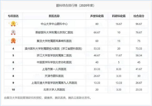 眼科医院哪家最好