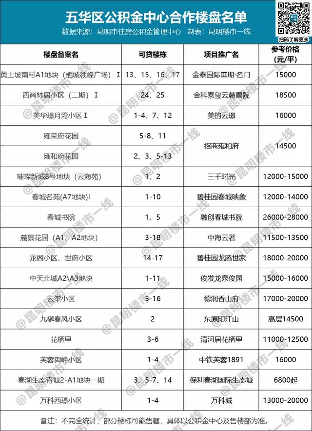 昆明住房公积金贷款最高额度「昆明公积金交多久可以贷款买房」