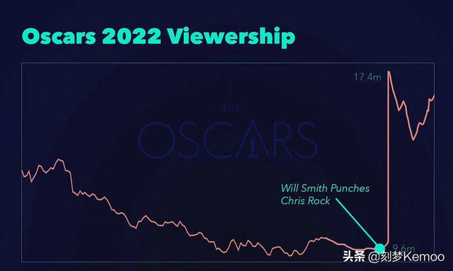 奥斯卡影帝现场打人！这一巴掌把今年奥斯卡打活了