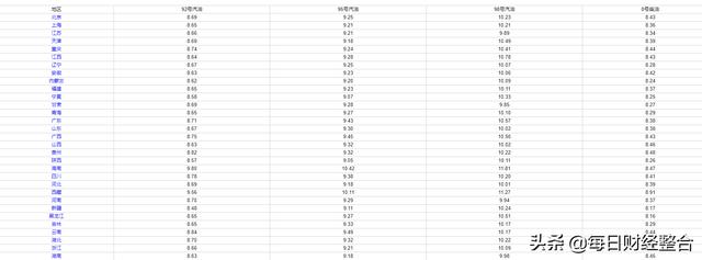 今日油价正式上涨，今日5月17号，各地最新调整后汽柴油价格