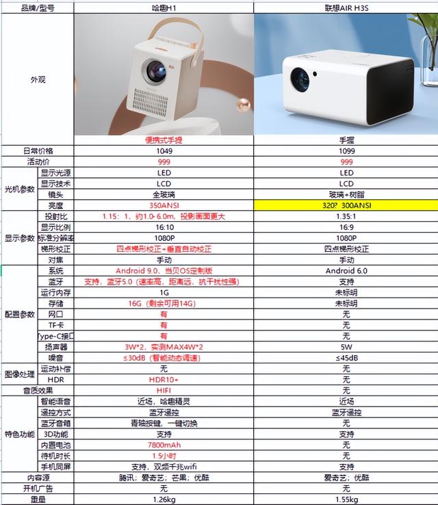 联想airh3s投影仪值不值得入手？哈趣H1性价比更高