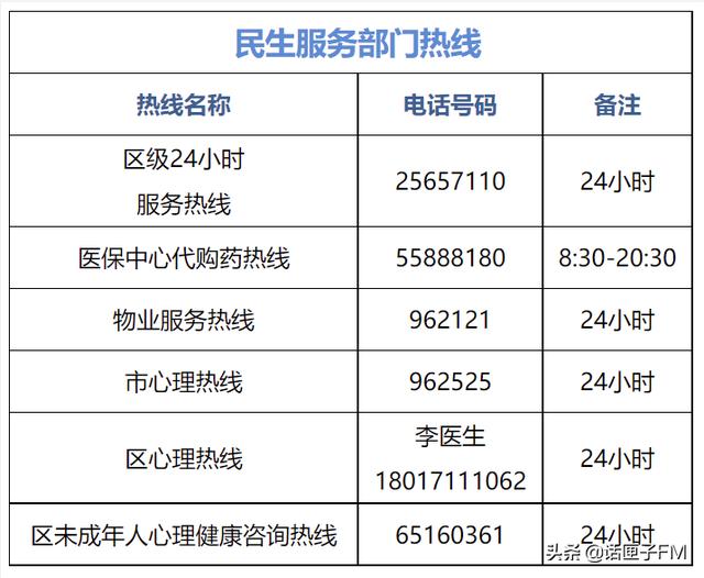 上海新一轮核酸筛查开启，这些为民服务热线电话已公布