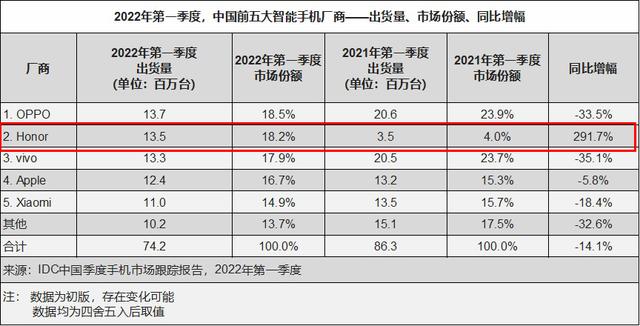 荣耀再造爆款千元机，6nm芯片+120Hz高刷屏+66W快充，只要1469元