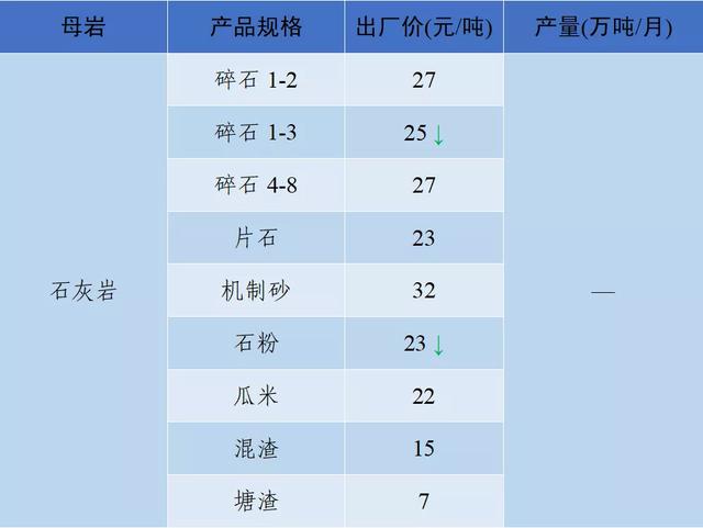砂石骨料价格