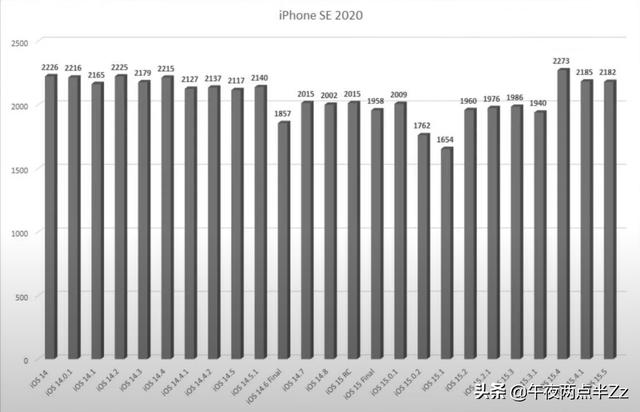 iOS15.5 正式版续航测试来啦，多款机型下降严重