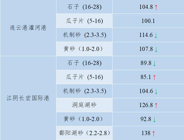 砂石骨料价格