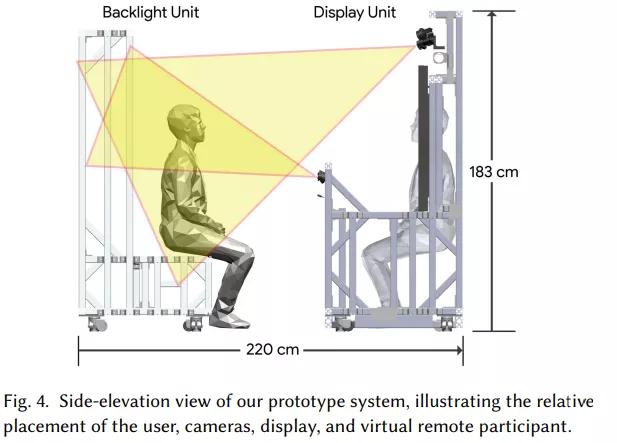 谷歌公开裸眼3D全息视频聊天技术：8k屏幕、4块GPU和一堆摄像头