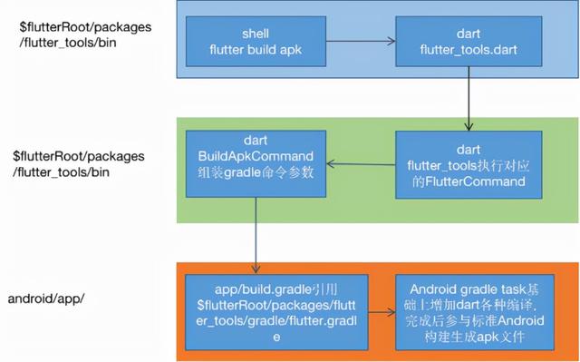 Web前端工程师实现Native APP需求，Flutter做可攻可守的混合开发