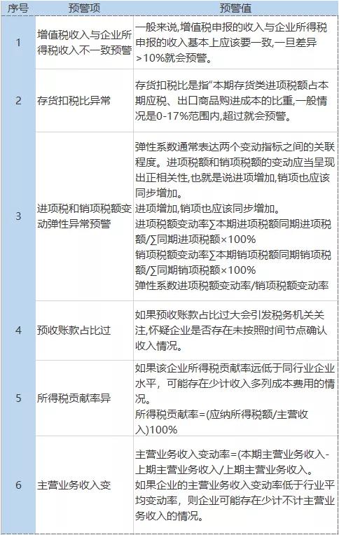 税负率多少会被约谈？2022年最新税负率公布！附各行业最新税负率