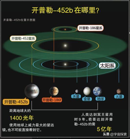 如何到达1400光年外的开普勒452b？其中一种方式只需要6年多