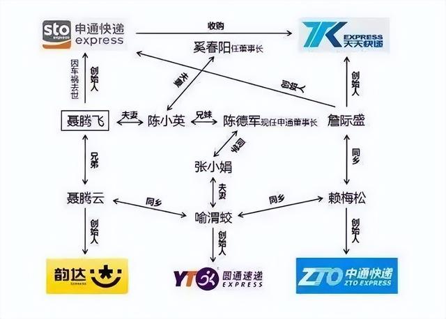 聂腾飞：创立申通快递，25岁身亡，妻子改嫁司机，企业改姓
