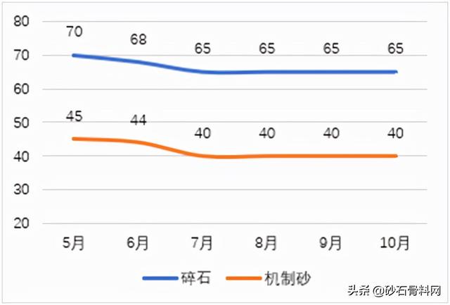 砂石骨料网出厂价与到单位价格