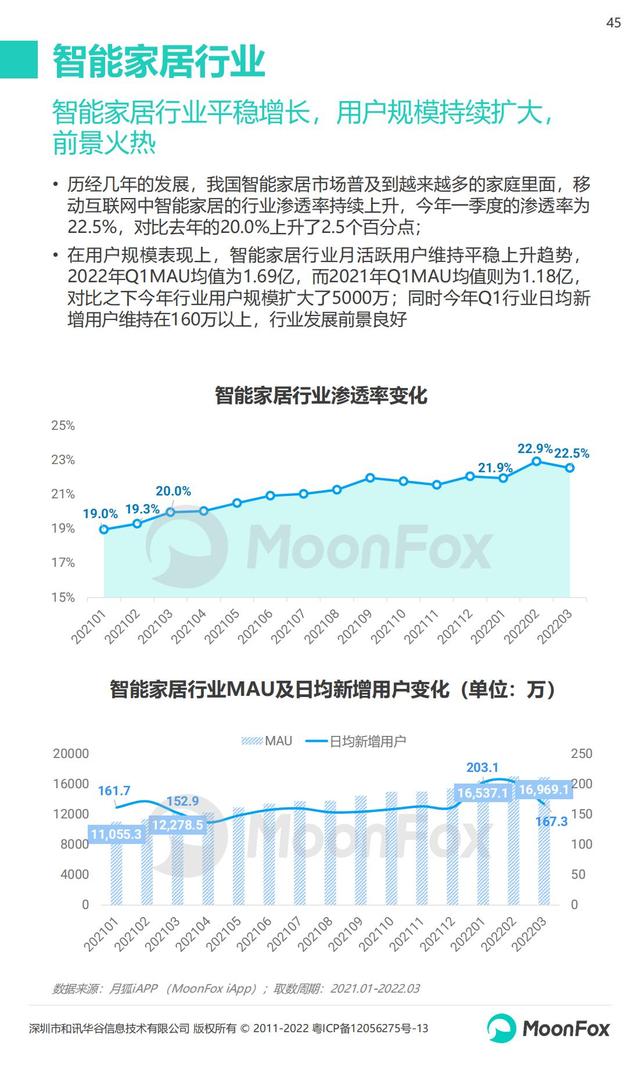 月狐数据：2022年Q1移动互联网行业数据研究报告，60页