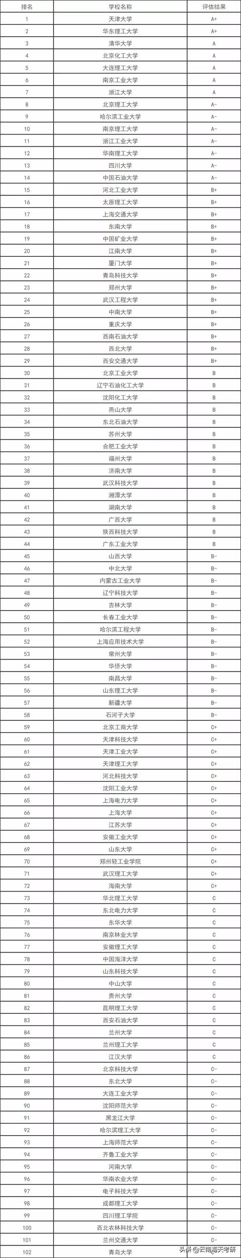 院校排名丨化学工程考研学校排名 全网搜