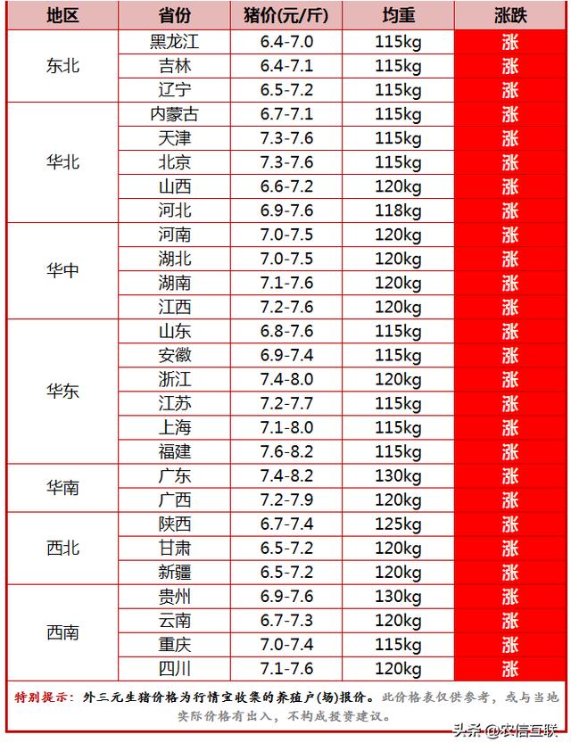 今日猪价行情｜猪价破7冲8，盈利时代提前来了！出栏还是压栏？