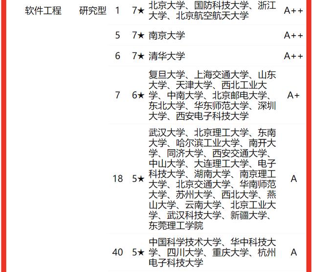 校友会2022中国大学计算机类一流专业排名，清华大学国防科大前二