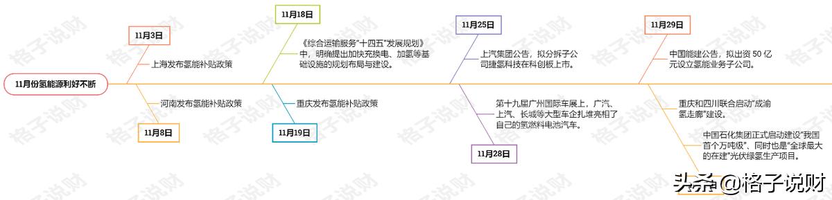 氢能源11月屡现利好