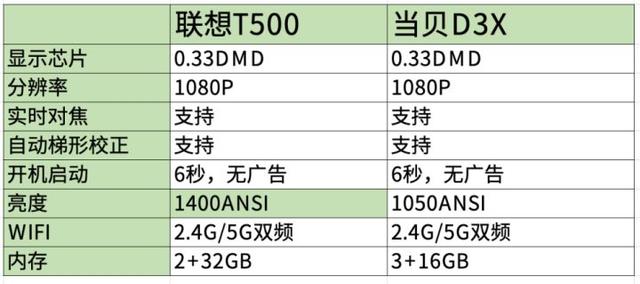 3000元不买电视，买个投影也不错 | 联想T500、当贝D3X