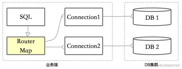 MySQL——百亿大表拆分实践