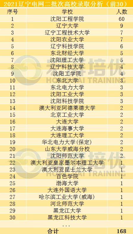 国网二批次,这些院校更容易进?二批次考试倒计时70天