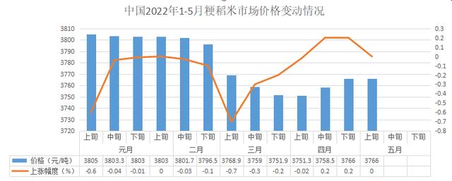 5月上旬市场价格：小麦、大豆下跌 农用生产资料全线持续上涨