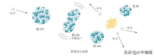 核裂变和核聚变