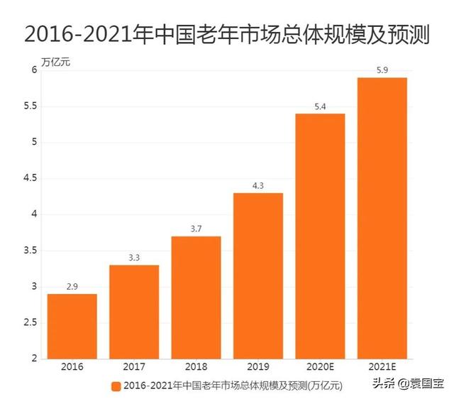 未来30年，银发经济市场将会迎来黄金发展期