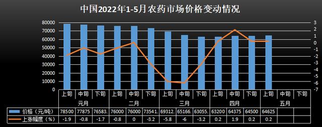 5月上旬市场价格：小麦、大豆下跌 农用生产资料全线持续上涨