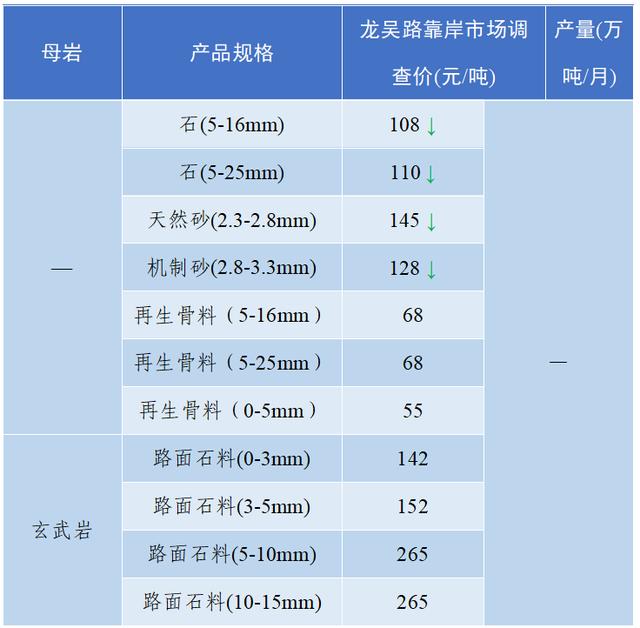 砂石骨料最新报价