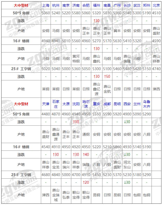 12月1日全国钢材实时价格