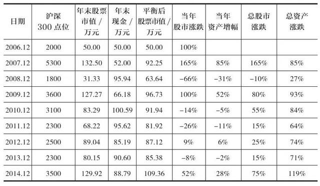 合理的投资资产配置「股票债券资产配置」