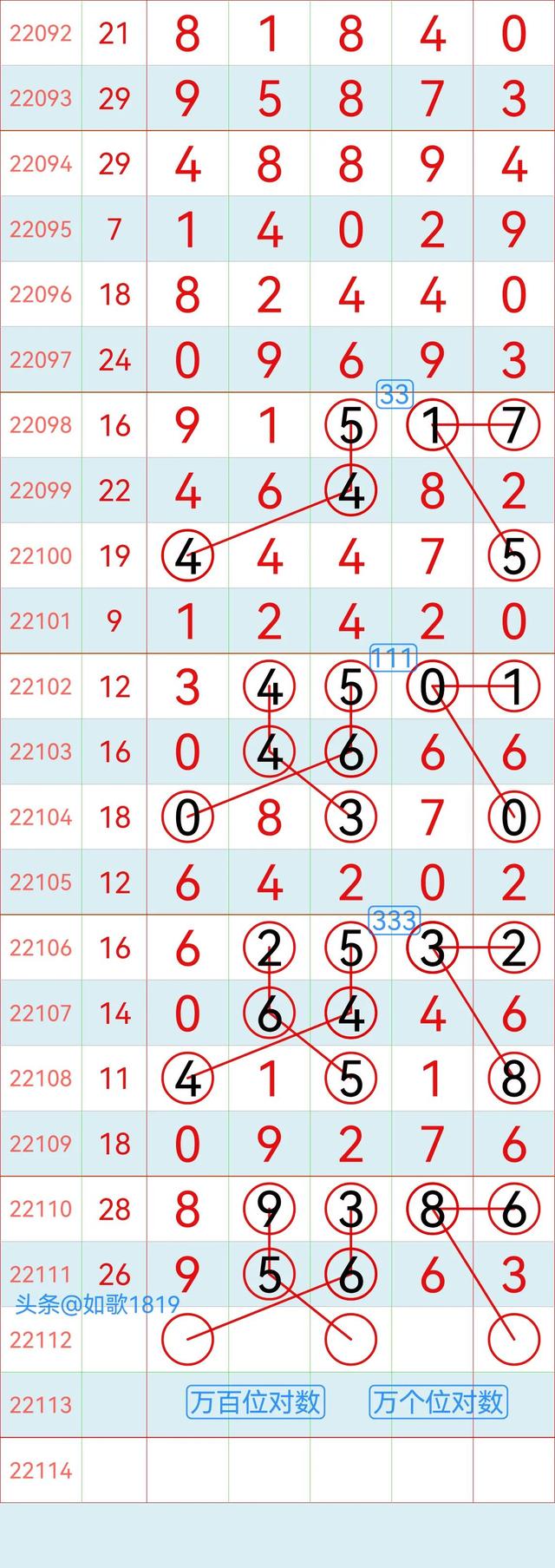 排列五22112期规律走势图，万位记录，5月2号开奖