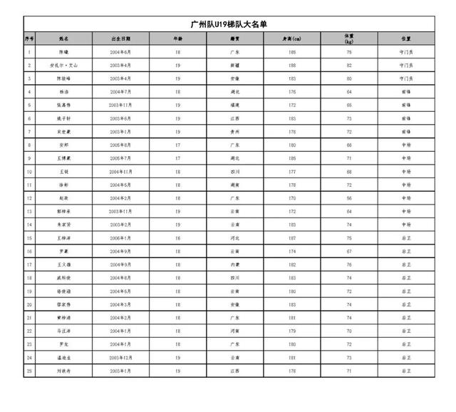 广州队公布新赛季名单：韦世豪领衔