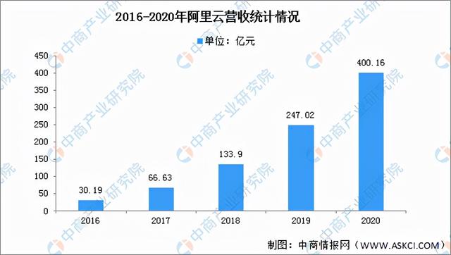 2022年中国云计算市场前景及投资研究预测报告-第8张图片-9158手机教程网