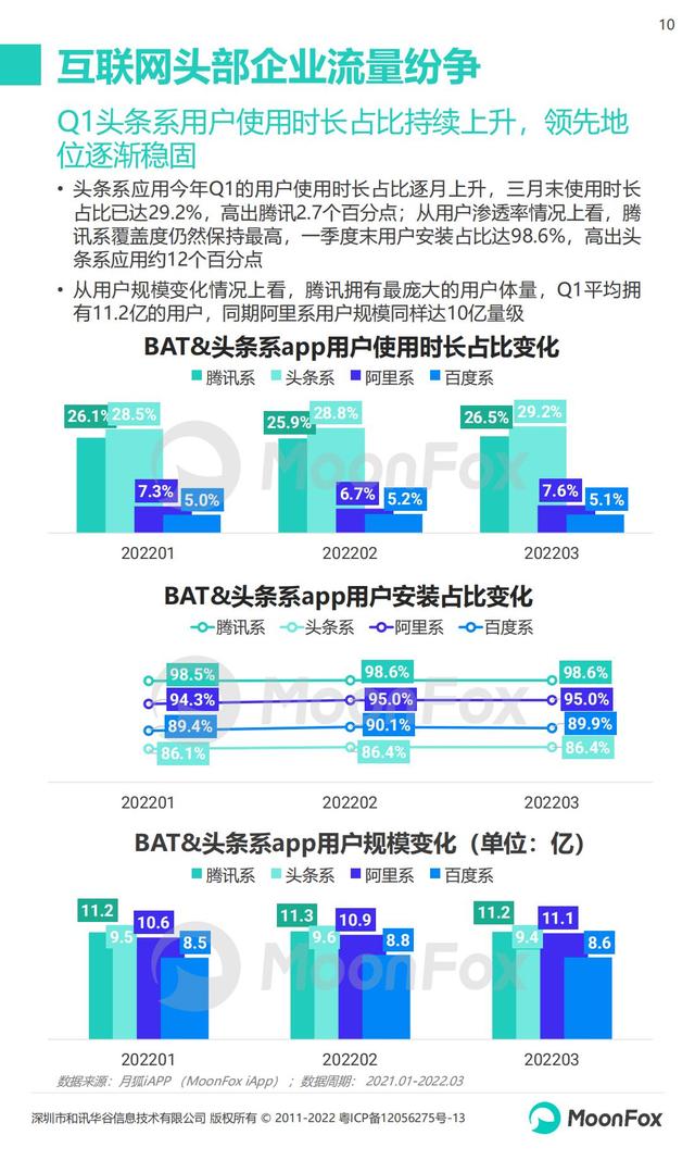 月狐数据：2022年Q1移动互联网行业数据研究报告，60页