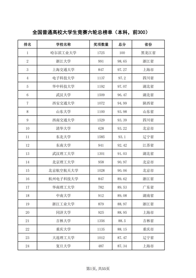 重磅！2021年全国普通高校学科竞赛分析报告出炉