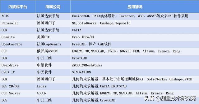 俄罗斯三维建模引擎：C3D内核