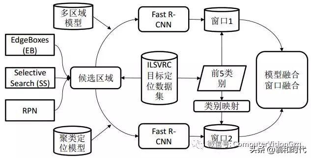 稀疏&集成的卷积神经网络学习