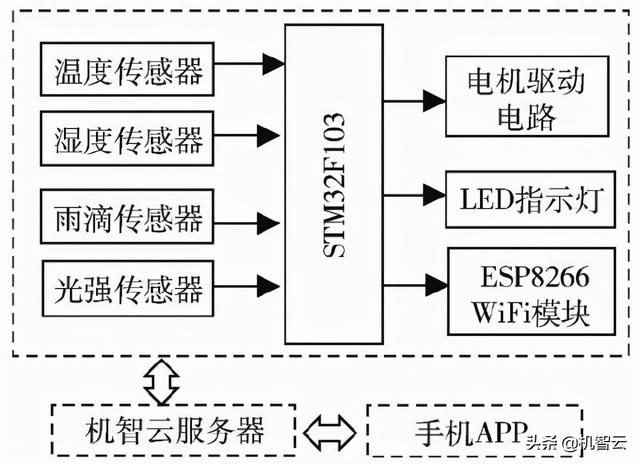 「毕业设计」基于机智云的智能晾衣控制系统