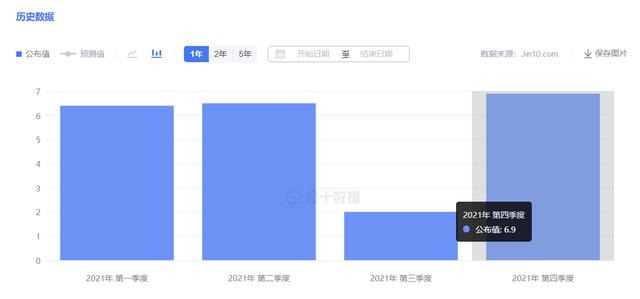 美国第一季度GDP即将来袭，是否会对美联储加息产生影响