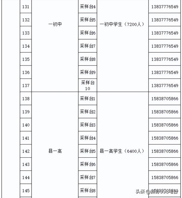 新野县汉城街道全员核酸检测实战演练采样点公布
