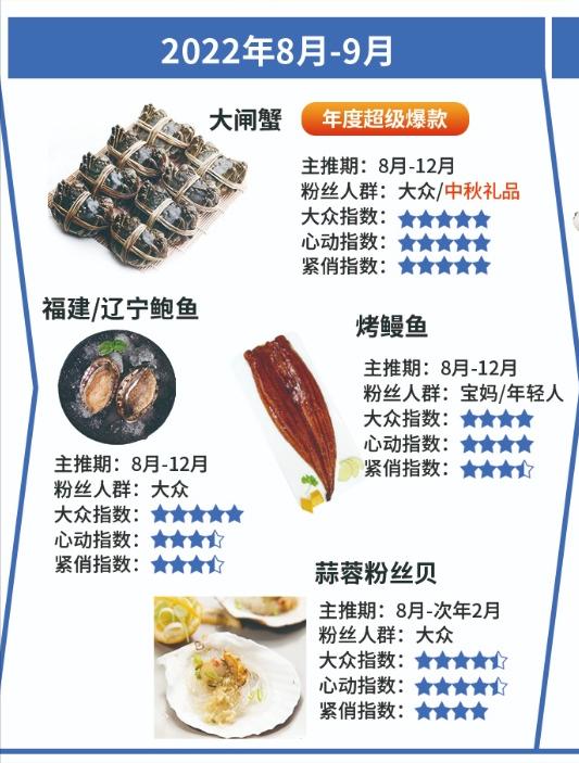 抖音电商生鲜食品达人2022年时令作战图