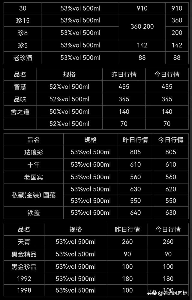 祝大家劳动节快乐 各大名酒批发参考价5月1日