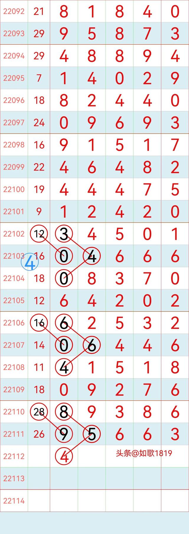 排列五22112期规律走势图，万位记录，5月2号开奖
