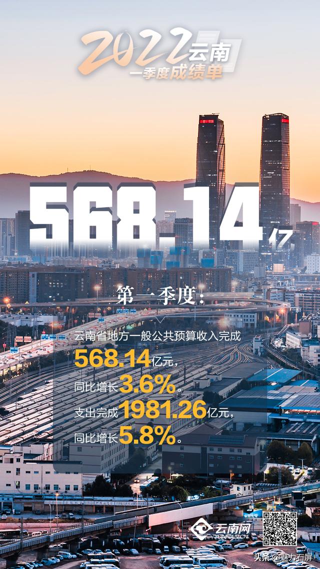 2022云南一季度经济数据出炉！7组数字带你了解