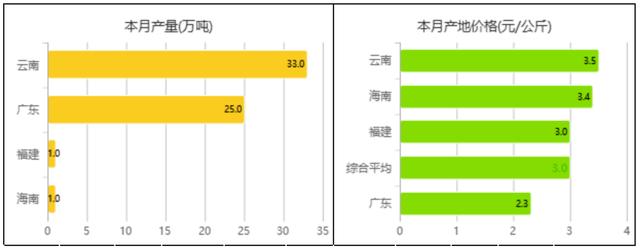 中国香蕉市场产地、交易量、外贸规模动态分析报告（2022年2月）5