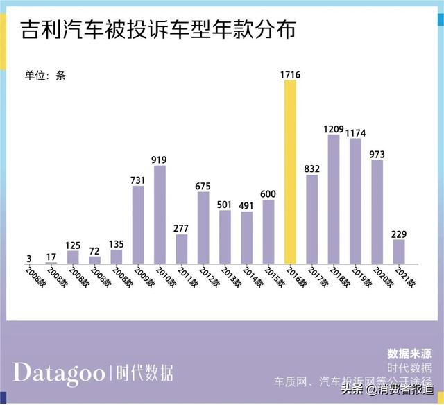 数据解读近 13 年吉利汽车 11205 条投诉，帝豪投诉量最多