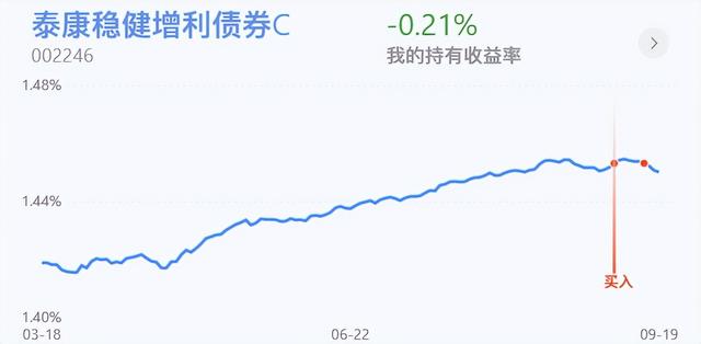 100股如何加仓「基金今天加仓明天有收益吗」