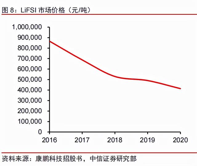 锂电材料的下个风口：新型锂盐LiFSI