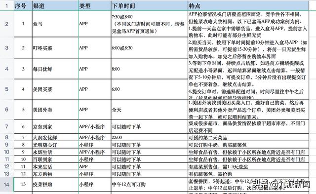 上海“买菜战术手册”广泛传播，制作公司：员工自行整理